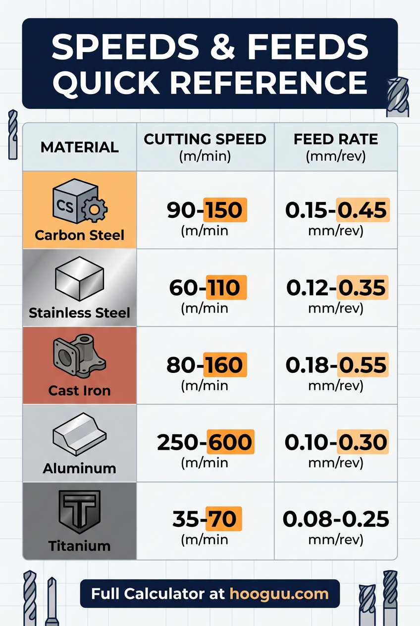 Speeds & Feeds Quick Reference Chart